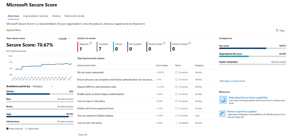 Microsoft Secure Score: Your Gateway to Security in the Cloud - Cloudforce
